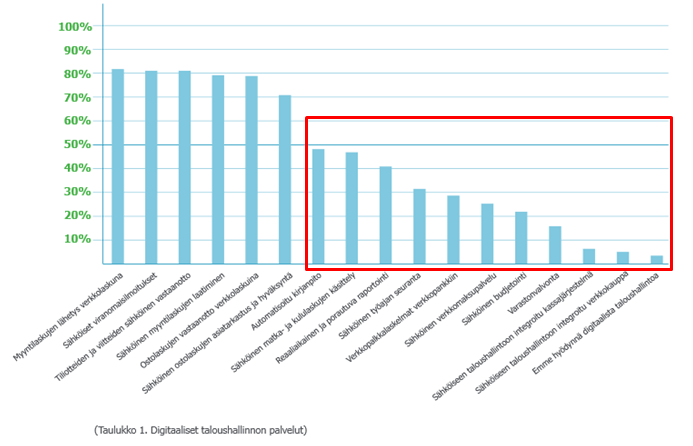 Digitaalinen taloushallinto ja piilevä potentiaali